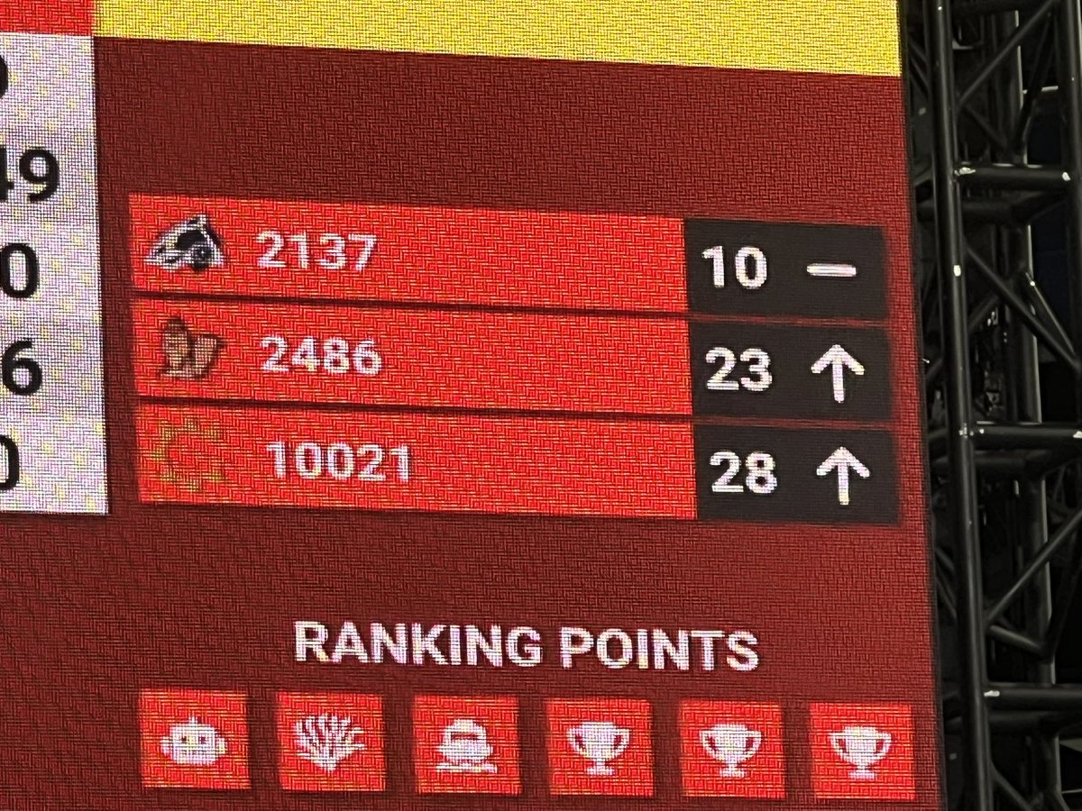 The World Championships ended on a high note for <a href="/gcgcubed/">Golden Gears 10021</a> - they won their final match and finished ranked 28th out of 79 teams in the division. Word has it we might be the top ranked rookie team in the world. Very impressive showing in this historic season!