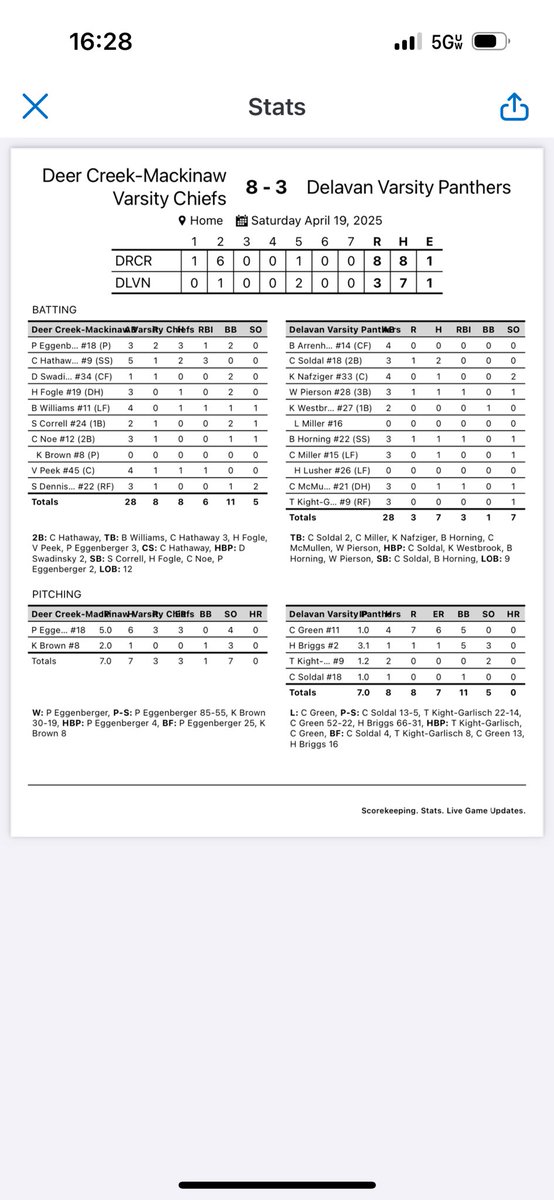 The Panthers win game 1 5-3 then fall in game 2 3-8. 

🐾⚾️