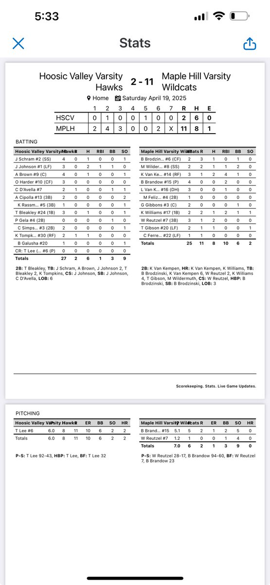 Maphillbaseball's tweet photo. ⁦@Maphillbaseball⁩ ⁦@MH_Athletics⁩ Kardell Williams earned Tournament MVP honors and Kaden Van Kempen earned All Tournament honors.  It’s always great to win the Canonica Classic. Bruce Brandow was Bruce on the mound once again- strike throwing , competitive. &amp; wins. https://t.co/Z3MfaYv5XW