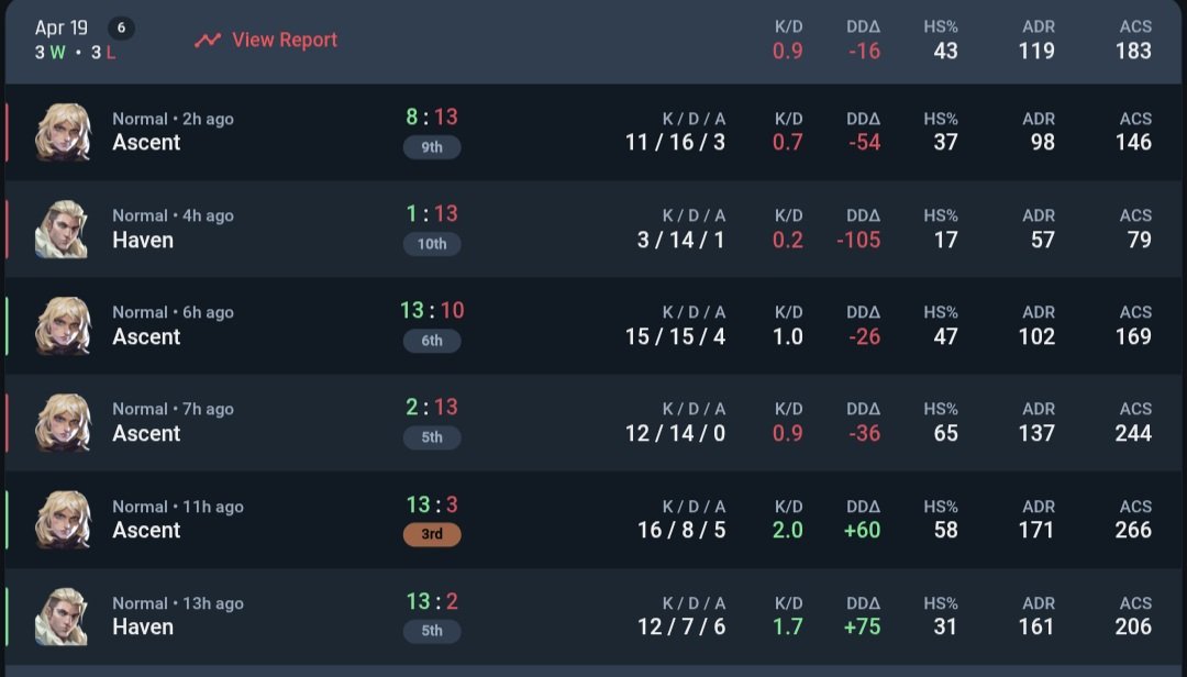 La #GamersAssembly day 1 results,
Nothing to say except that im disappointed in my self i could of played better the last few games.
Still a fun first LAN, glad i got to do it with friends