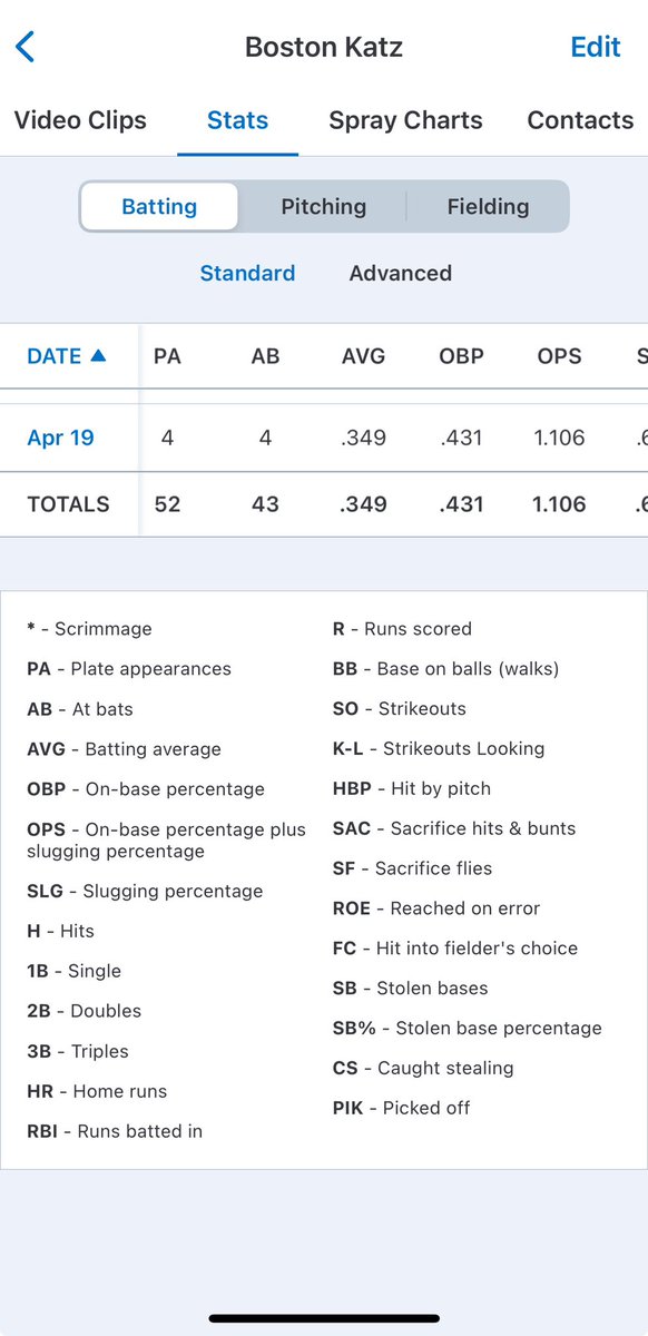 I have had a solid outing on the mound so far this season 22 IP, 34 K’s, 19 H’s, 16R’s, 3 ER’s and a 0.955 ERA. On the mound today I pitched 6 innings allowing 1 hit and 0 runs, striking out 7 for my 100th Varsity career strikeout. At the plate, I went 3-for-4 with 4 RBI’s.