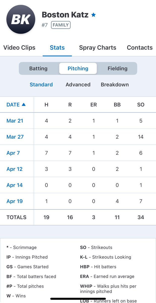 Bostonkatz7's tweet photo. I have had a solid outing on the mound so far this season 22 IP, 34 K’s, 19 H’s, 16R’s, 3 ER’s and a 0.955 ERA. On the mound today I pitched 6 innings allowing 1 hit and 0 runs, striking out 7 for my 100th Varsity career strikeout. At the plate, I went 3-for-4 with 4 RBI’s. https://t.co/tQYuk3eYRh
