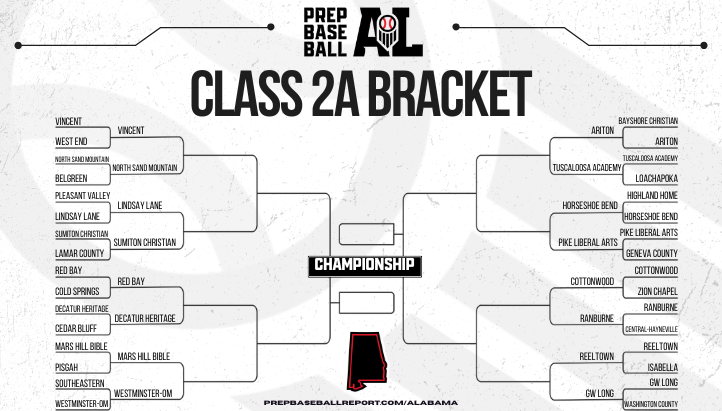 Prep Baseball Alabama (@prepbaseballal) on Twitter photo π ππ₯ππ¬π¬ ππ ππ₯ππ²π¨ππ ππ«πππ€ππ π
After an action-packed opening round, just 16 teams remain in Class 2A. The Sweet 16 of the AHSAA State Playoffs kicks off next week.
Who you got advancing to the State Quarterfinals in Class 2A? π€
π: π ππ₯ππ¬π¬ ππ ππ₯ππ²π¨ππ ππ«πππ€ππ π
After an action-packed opening round, just 16 teams remain in Class 2A. The Sweet 16 of the AHSAA State Playoffs kicks off next week.
Who you got advancing to the State Quarterfinals in Class 2A? π€
π: