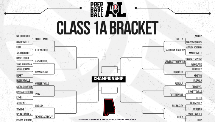 PrepBaseballAL's tweet photo. 🏆 𝐂𝐥𝐚𝐬𝐬 𝟏𝐀 𝐏𝐥𝐚𝐲𝐨𝐟𝐟 𝐁𝐫𝐚𝐜𝐤𝐞𝐭 🏆

After an action-packed opening round, just 16 teams remain in Class 1A. The Sweet 16 of the AHSAA State Playoffs kicks off next week.

Who you got advancing to the State Quarterfinals in Class 1A? 🤔

🔗: https://t.co/1hvKALY9ji || @PrepBaseball