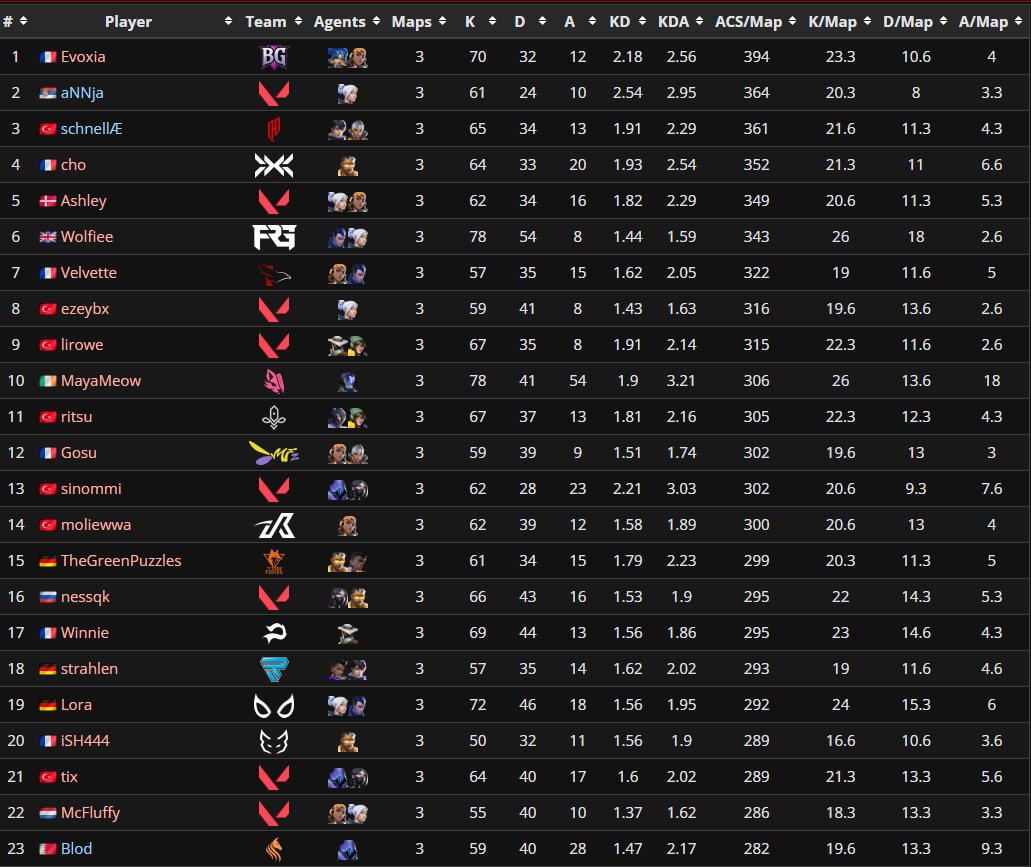 You know what, #22 out of 513... I'll take it #VCTGameChangers