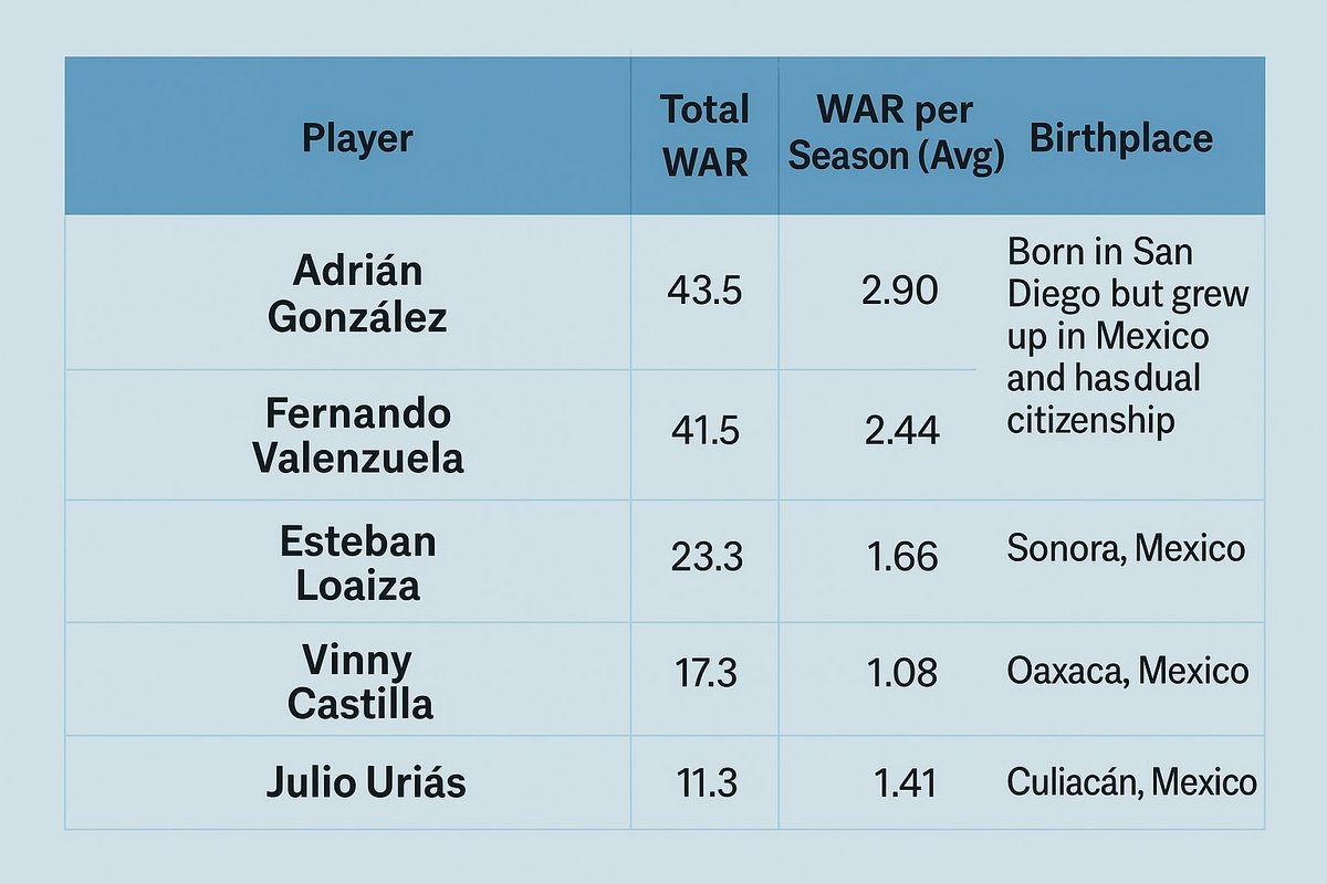 matthewlavery's tweet photo. @MLBNetwork You  should include Adrián González. But Fernando Mania was real https://t.co/XxpkVT9exv