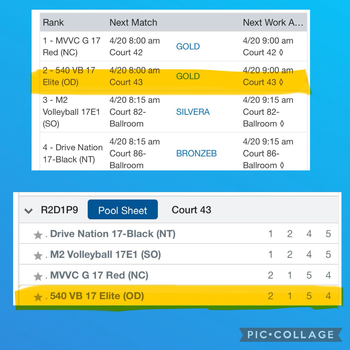 Gold bracket play tomorrow at NEQ. We started today as the bottom seed but made it to gold bracket tomorrow. we left it all on the court today…#7 #17Elite #2026 #540Volleyballacademy #NEQ