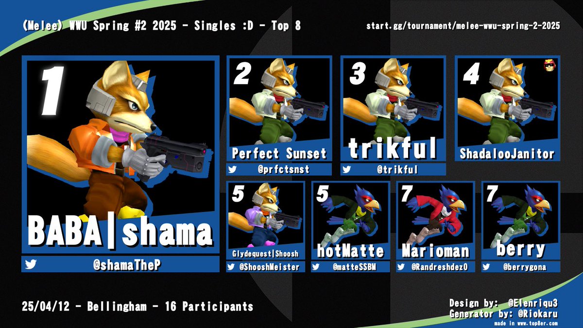 WWU Spring #2 Top 8!

1. shama
2. Perfect Sunset
3. trikful
4. ShadalooJanitor
5. Shoosh
5. hotMatte
7. Marioman
7. berry

Congrats to shama/hotMatte for winning doubles!