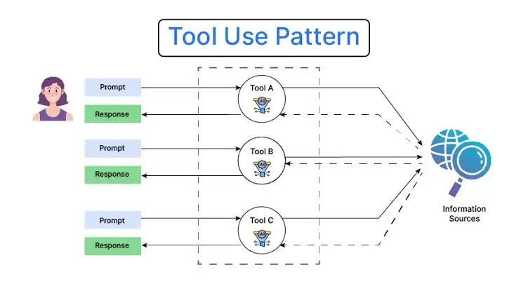 aditya_omar3's tweet photo. It's here! The next Agentic pattern I coded is the tool pattern and again it's from scratch.
This tool pattern was a complex one to implement, it works by creating func into tool by decorator to extracting func signatures and feed/retrieving to/from LLM
#AI #Agents #Noframeworks https://t.co/LAiqOb7LEs