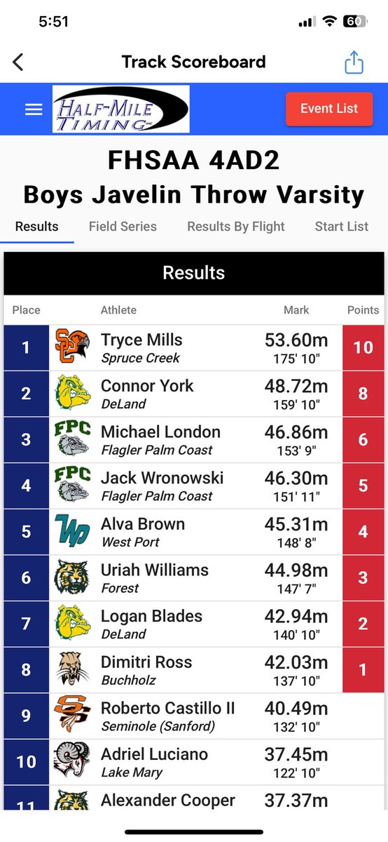Rᴏʙᴇʀᴛᴏ Cᴀsᴛɪʟʟᴏ⁹ (@rcastillo9_26) on Twitter photo Finished off today with two Top 10 finishes.Set a new PR of 38’59 in Discus. Now I wait on at large bid for Regionals <a href="/CoachDylanGreen/">Dylan Green</a> <a href="/CoachHoun/">Karl Calhoun Jr.</a> <a href="/DanLaForestFB/">Dan LaForest 🏈</a> <a href="/LawrenceBl83397/">New Blustein Recruiting</a> <a href="/Coach_Monte100/">🏁Mont🏁</a> <a href="/karlos_sr/">Karlos Williams Sr. (Coach Los)</a> <a href="/HitStick_4/">M.A. Jr</a> Finished off today with two Top 10 finishes.Set a new PR of 38’59 in Discus. Now I wait on at large bid for Regionals <a href="/CoachDylanGreen/">Dylan Green</a> <a href="/CoachHoun/">Karl Calhoun Jr.</a> <a href="/DanLaForestFB/">Dan LaForest 🏈</a> <a href="/LawrenceBl83397/">New Blustein Recruiting</a> <a href="/Coach_Monte100/">🏁Mont🏁</a> <a href="/karlos_sr/">Karlos Williams Sr. (Coach Los)</a> <a href="/HitStick_4/">M.A. Jr</a>