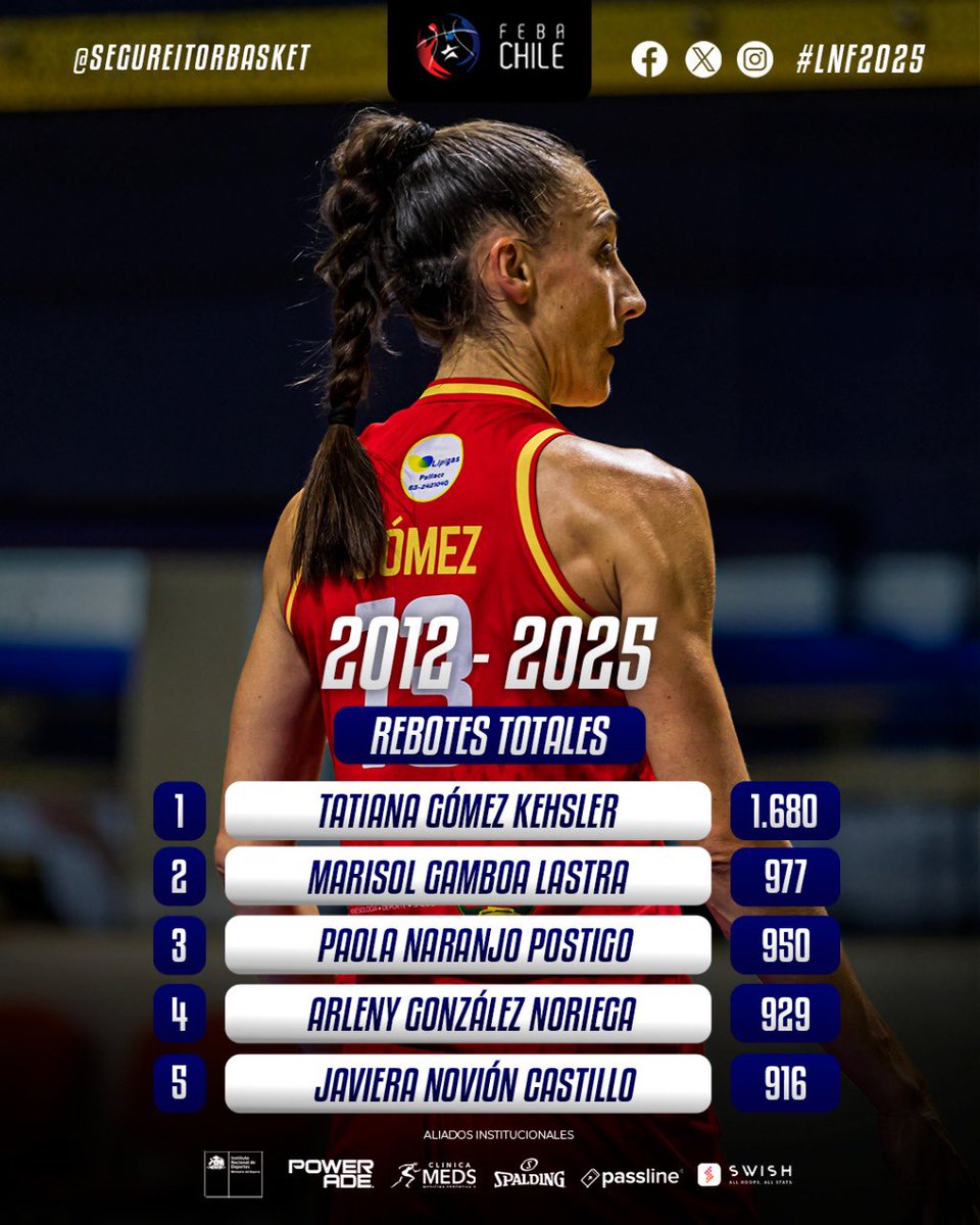 ChileFeba's tweet photo. 🏀 ¡𝗥𝗲𝘀𝘂𝗺𝗲𝗻 𝗵𝗶𝘀𝘁𝗼́𝗿𝗶𝗰𝗼 𝗱𝗲 𝗹𝗮 𝗟𝗶𝗴𝗮 𝗡𝗮𝗰𝗶𝗼𝗻𝗮𝗹 𝗙𝗲𝗺𝗲𝗻𝗶𝗻𝗮 ⛹🏽‍♀️

Gracias a los datos de Mauricio Segura (@segureitor) compartimos números históricos de la Liga Nacional Femenina desde 2012 a la fecha con sus principales jugadoras que lideran las respectivas categorías. 

Entre ellas destaca Tatiana Gómez, quien vistiendo la camiseta de la Escuela Alemana de Paillaco lidera las estadísticas en puntos, rebotes y tapones totales, y está próxima a convertirse en la jugadora con la mayor cantidad de partidos de la LNF.