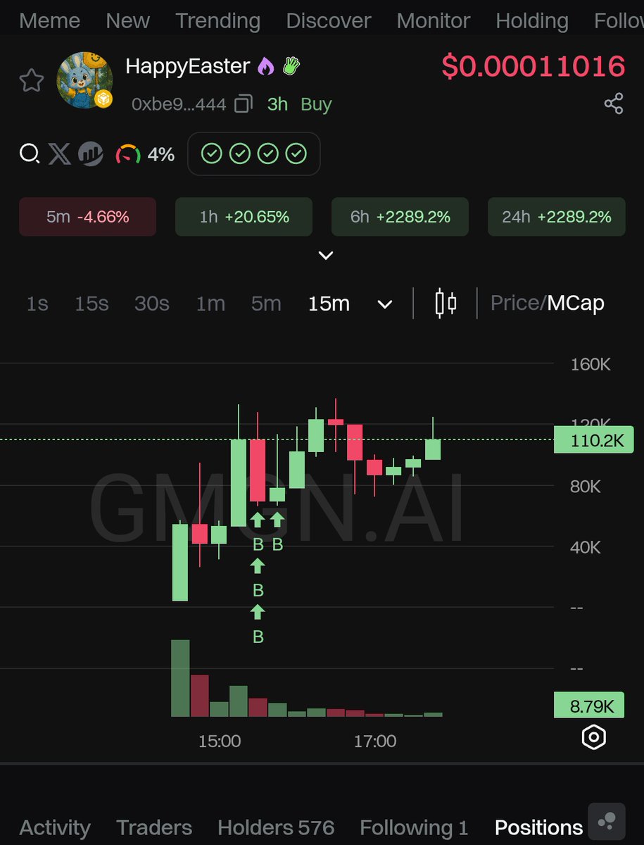 Happy Easter!  BNB cook. It's a CZ post. Definitely potential for a god candle tomorrow!!  ca:0xbe95cccba15e70b5a966b9b10c43bbd7382d4444