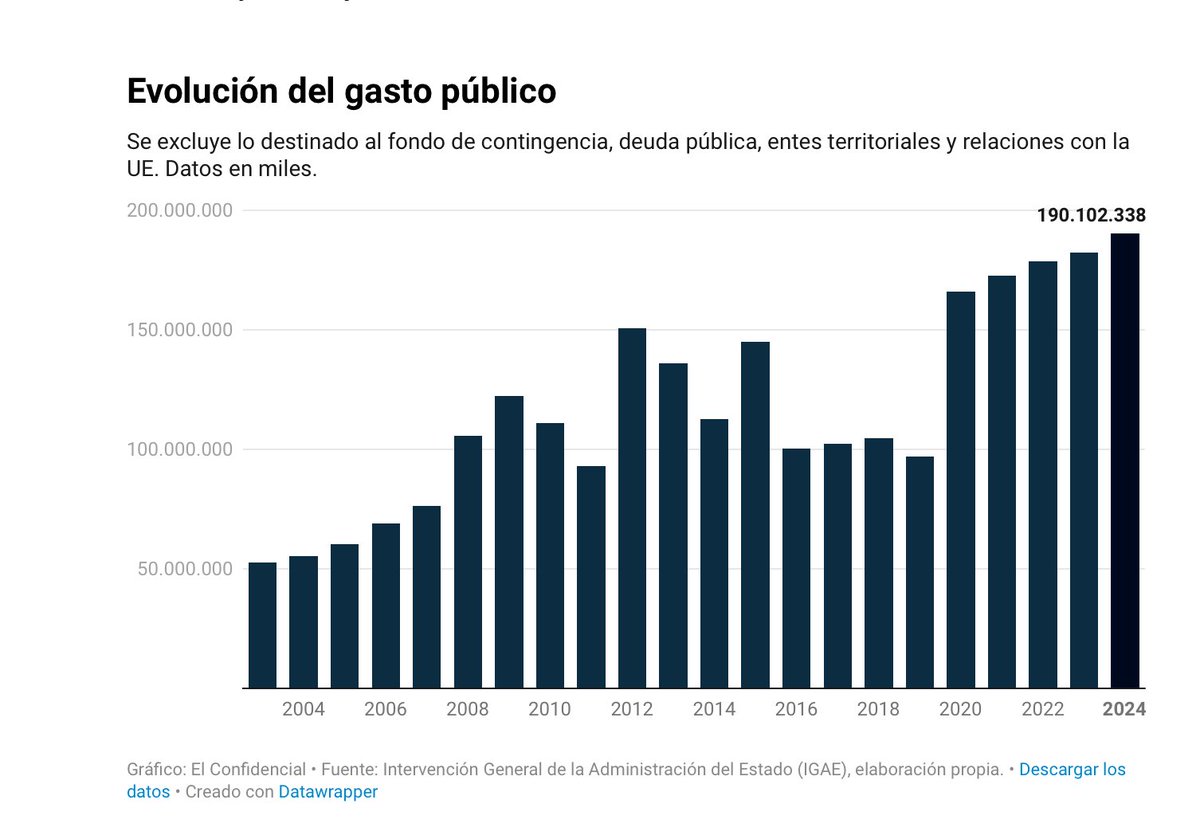 Lentejitas's tweet photo. Record absoluto de gasto, con récord de ingresos, y con déficit persistente. Patada hacia adelante  hasta que pete. https://t.co/Jx0Jv1l2sz