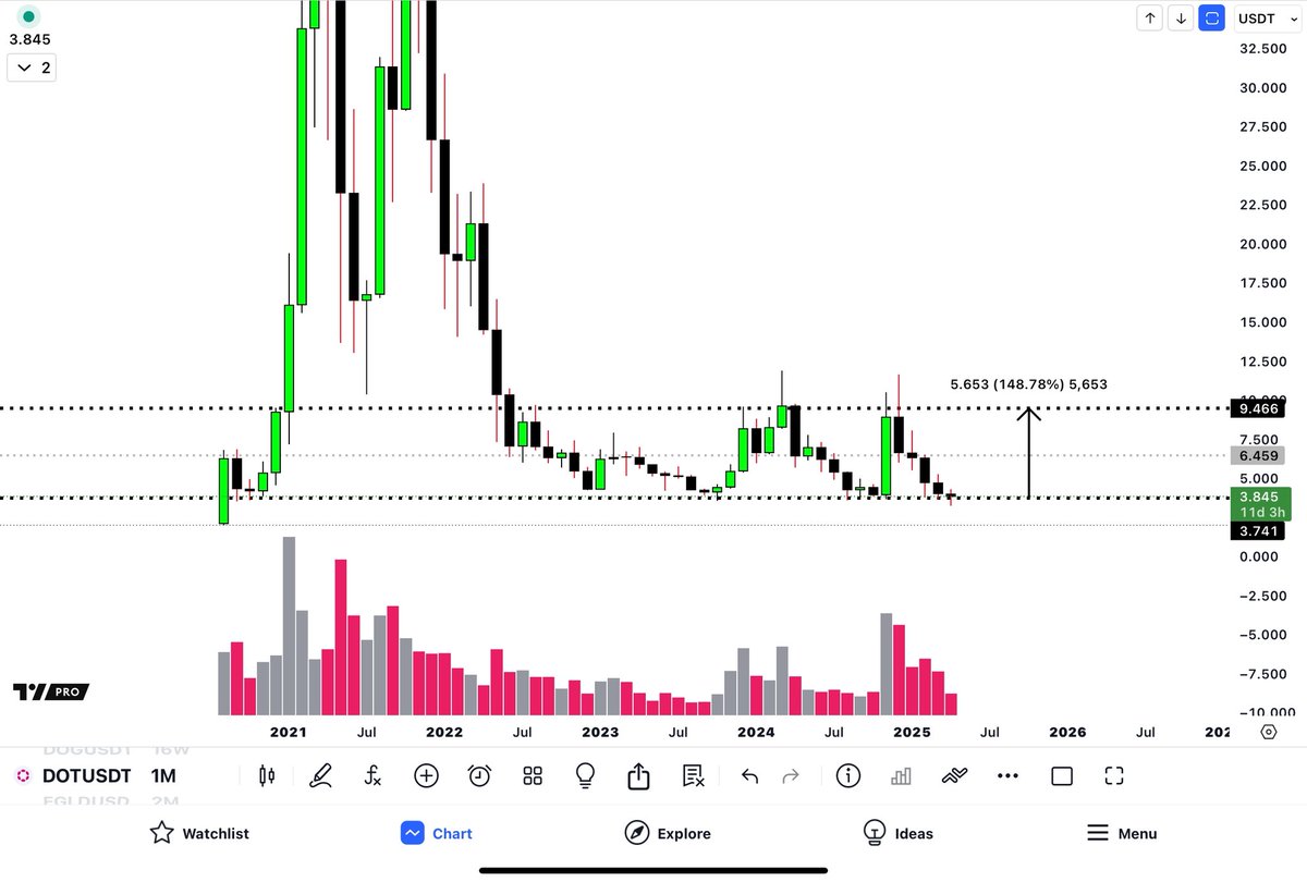 RAFAELA_RIGO_'s tweet photo. .
$DOT
From resistance to support, and soon will bounce from support towards resistance again!
Has potential!
Going to $6,45 is the first step!
. https://t.co/JRtN7z9EL5