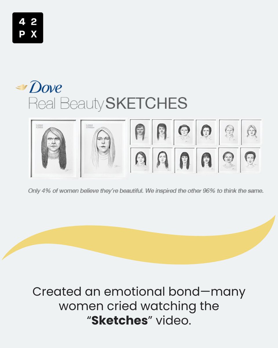 42pxmedia's tweet photo. And in doing so, they made millions feel seen, and not just a target market.

At the time, only two per cent of women considered themselves beautiful. @Dove dared to change that.

That question—and the #movement it sparked—is what made the campaign #historic. https://t.co/JdZBhtoVwc