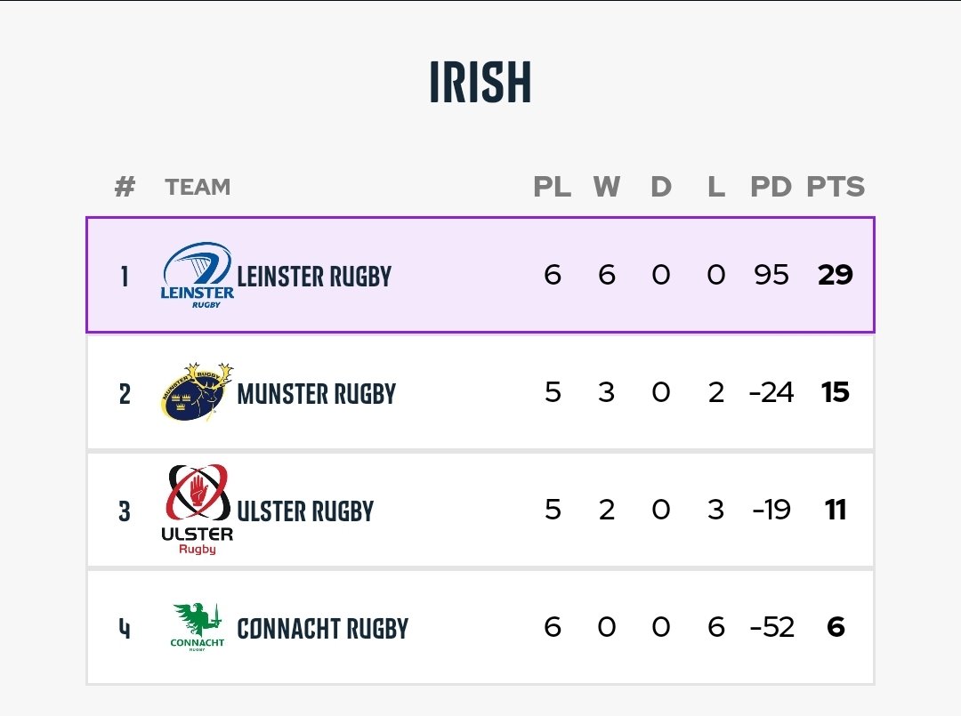 LeinsterClub's tweet photo. And with that we bring the 24/25 #IrishShield season to an end 🛡

12 points conceded H v 🦌
12 points conceded A v 🦅
20 points conceded A v 🔴🤚🏽
12 points conceded H v 🦅
7 points conceded A v 🦌
17 points conceded H v 🔴🤚🏽

Europe's most competitive league 

#LEIvULS https://t.co/6HTEc4Vj9A