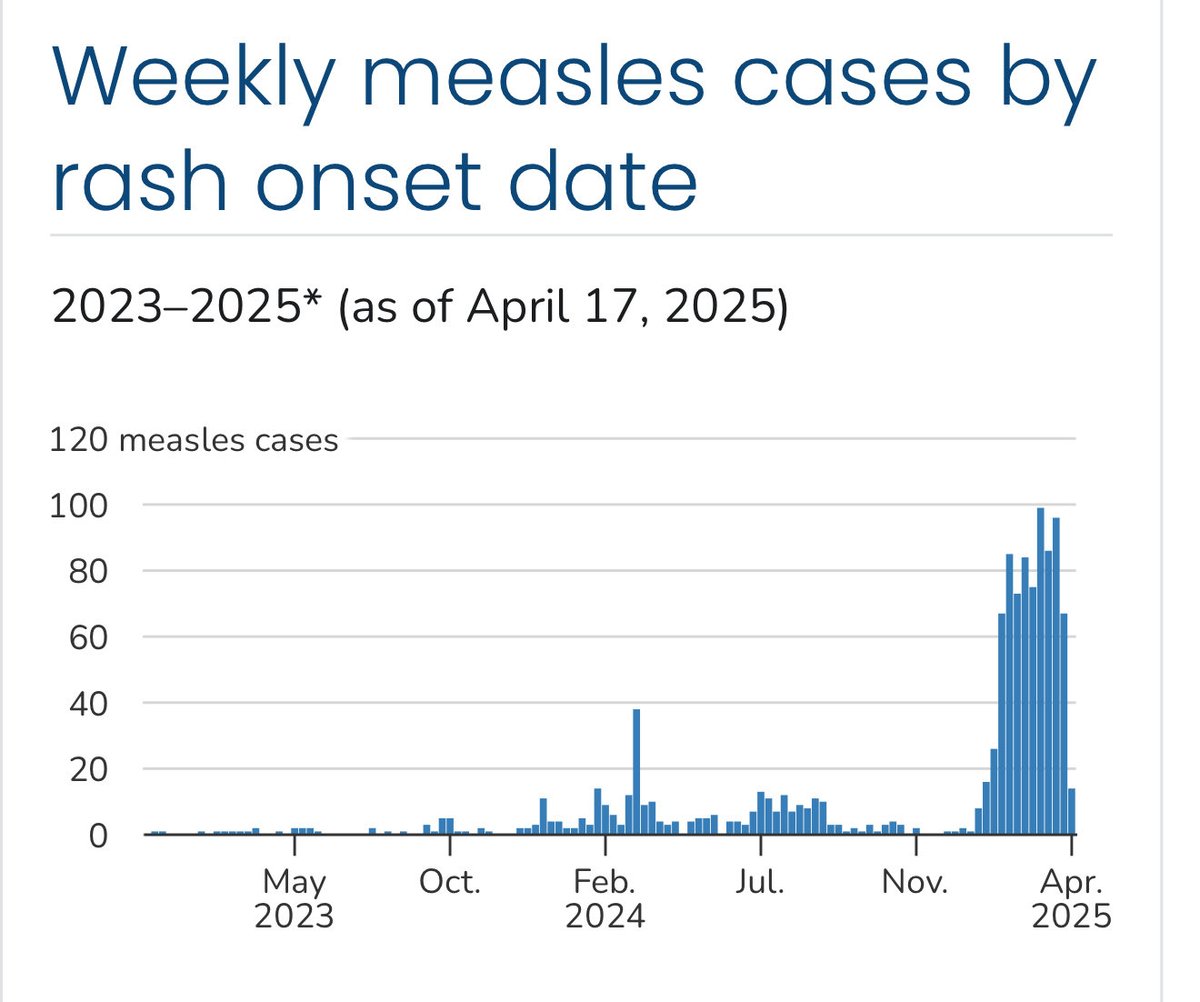 ⚠️BREAKING 
The American Measles outbreak is just getting started.

800 cases, 10 outbreaks, 11% hospitalised, 3 deaths.
Half of US states have now reported cases.
96% unvaccinated.
On track to be worst Measles year since eradication in 2000.

cdc.gov/measles/data-r…