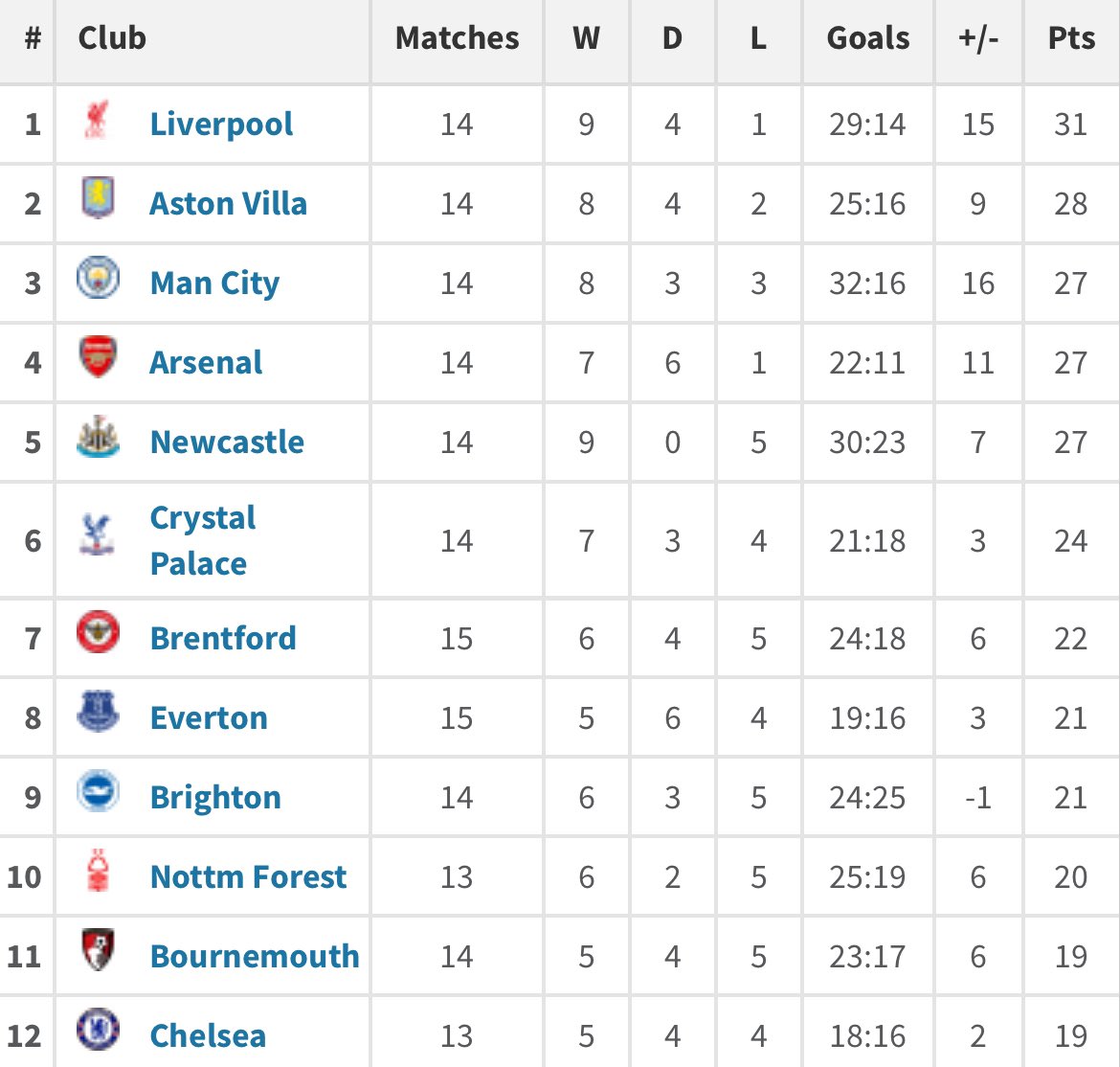 avfc_tomtom's tweet photo. Updated form table of the calendar year. 

Form suggests that Aston Villa, Man City and Newcastle get remaining UCL spots… https://t.co/QukTr9O8vR