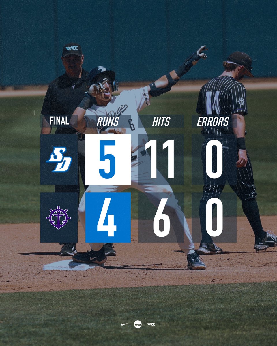 San Diego Toreros (@usdtoreros) on Twitter photo Back-to-Back <a href="/WCCsports/">West Coast Conference</a> SWEEPS!
<a href="/USDbaseball/">San Diego Baseball</a> rallies for three runs in the bottom of the eighth inning to beat Portland and earn its EIGHTH straight win.
#GoToreros Back-to-Back <a href="/WCCsports/">West Coast Conference</a> SWEEPS!
<a href="/USDbaseball/">San Diego Baseball</a> rallies for three runs in the bottom of the eighth inning to beat Portland and earn its EIGHTH straight win.
#GoToreros