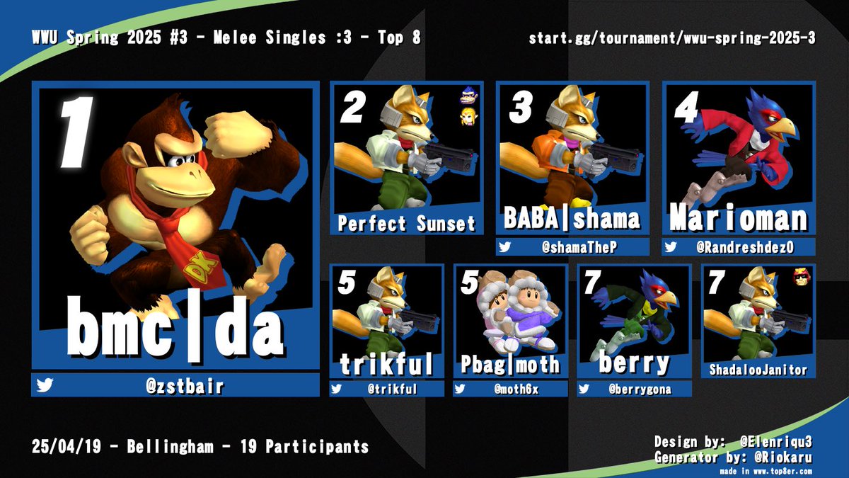 WWU Spring #3 2025 Top 8!

1. da
2. Perfect Sunset
3. shama
4. Marioman
5. moth
5. trikful
7. berry
7. ShadalooJanitor

Congrats to shama/moth for winning doubles!