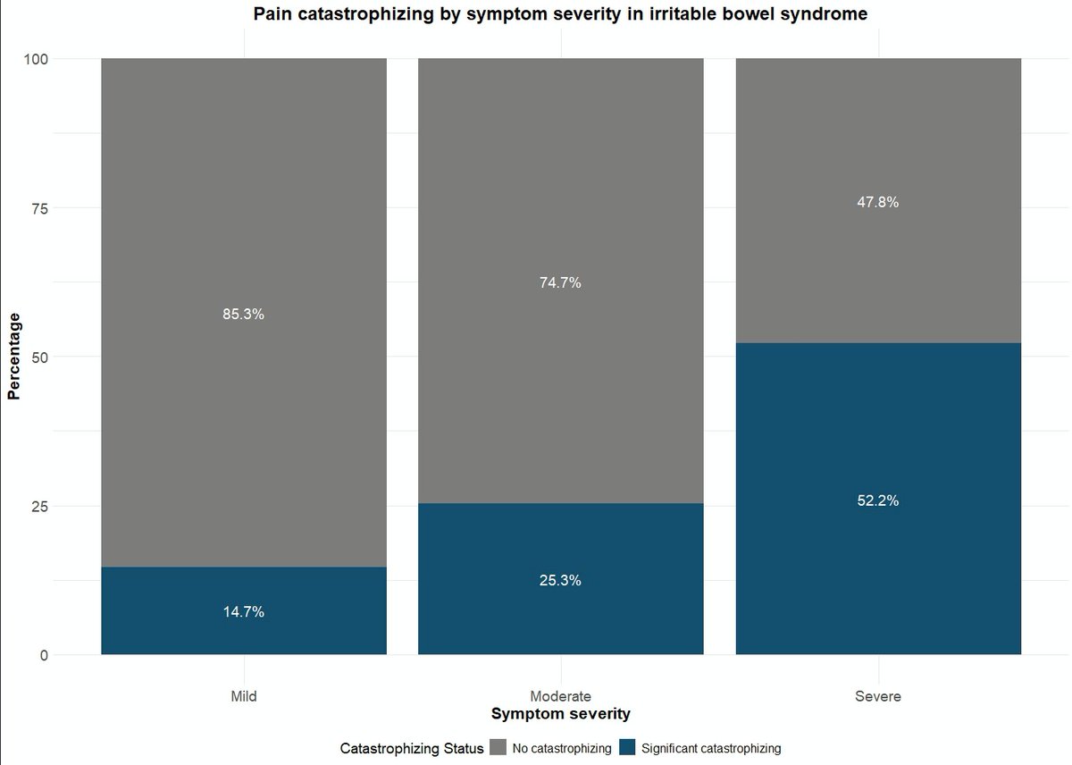 In our latest article, in <a href="/NGMJournal/">Neurogastro & Motil</a>, we show that pain catastrophizing is more prevalent in #IBS, especially in those with severe symptoms.

Highlighting the need of psychological support.

It's not just in the gut, the mind matters too 🧠.

#IBSDay 

doi.org/10.1111/nmo.70…