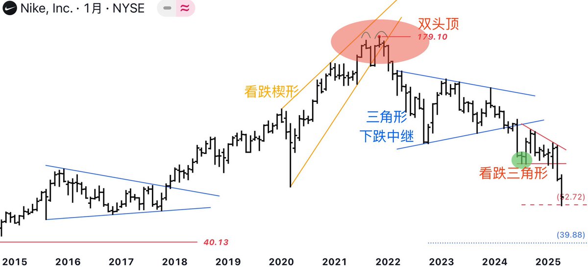 TuddyMar's tweet photo. @PeterLBrandt this reminds me of $nke from 2020 to 2022 https://t.co/MOnhINlf6P