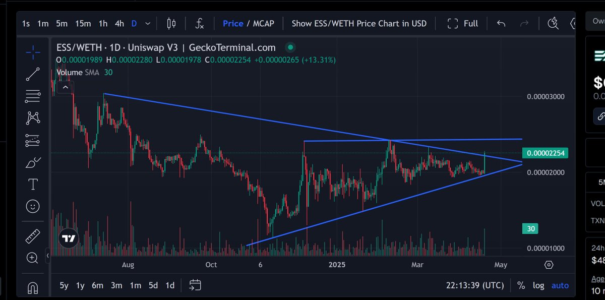 Are you looking at the Value of Essence versus Ethereum, what do you think? It was about to break to the downside but someone made a big buy and it broke to the upside. why do you think the whale bought? #Earth2 #Essence #Crypto #Ethereum #PlaytoEarn
