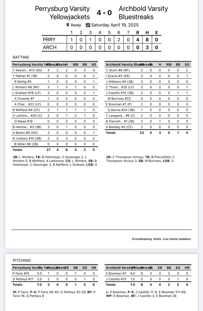 PburgBaseball11's tweet photo. Jackets defeat Archbold 4-0. Preston Faris and Grant Petteys combine for the shutout. https://t.co/tqXLqi41Sg
