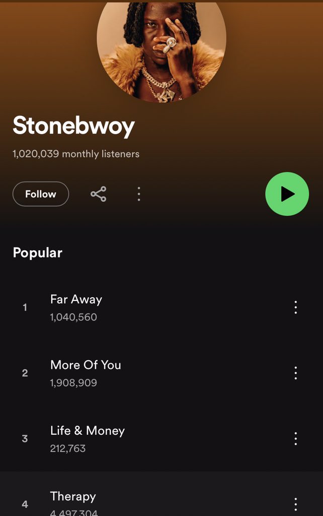_bannorDavid's tweet photo. Ah you dey understand how Spotify dey work ? 🤣it’s funny how when Stonebwoy hit 1 million monthly listeners on Spotify, Kojo Blak wasn’t even known. Anyway, King Promise for Artist of the Year wai https://t.co/N39ivGuM7B