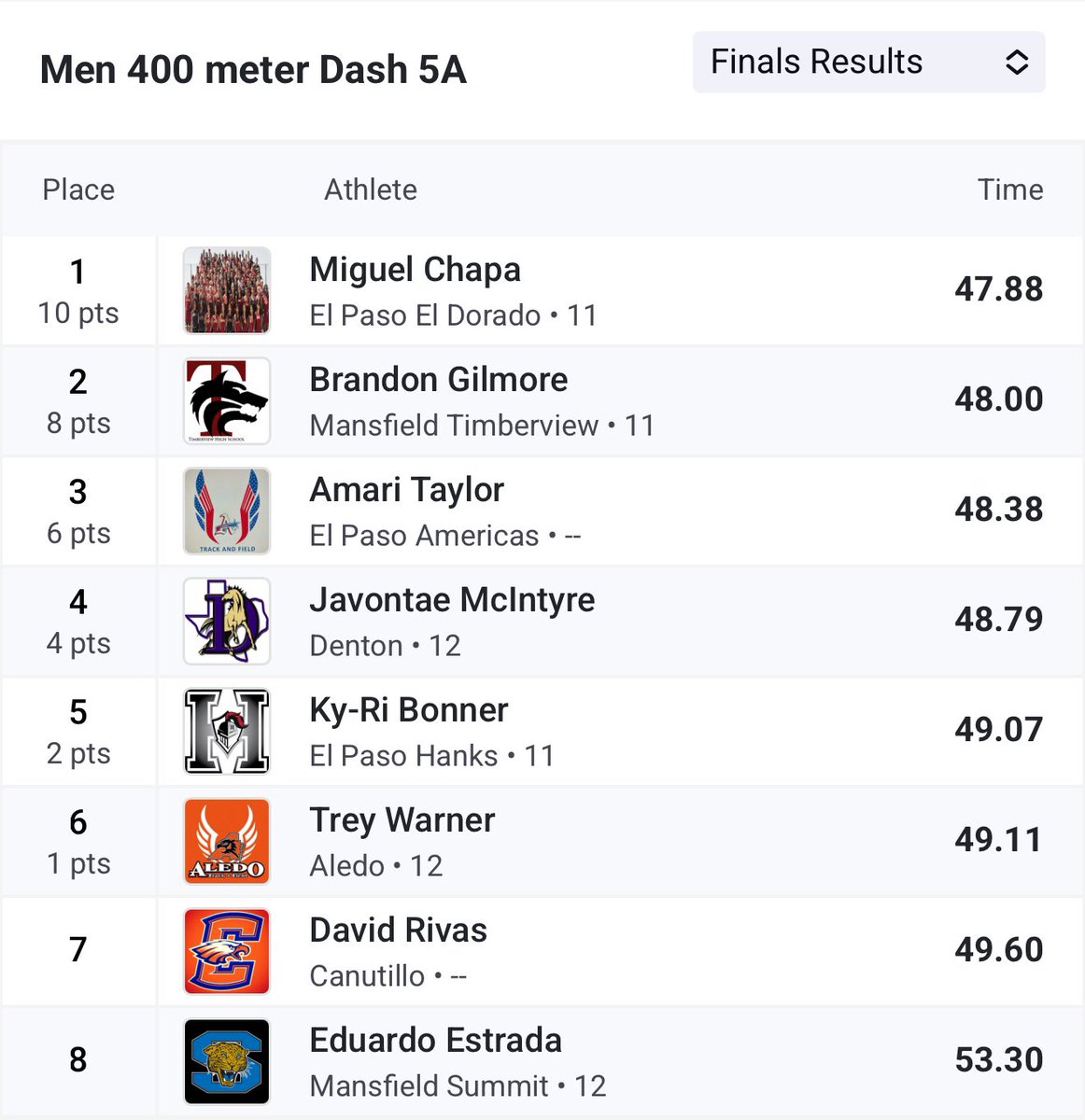 SarinanaEDHS's tweet photo. Miguel Chapa is headed to State! Regional Champion in the 400m dash! 🥇 Austin TX here we come!! ✈️ 
@EDAztecs_HS @Coach1Martinez @CoachRamirez__ @klopez_EDHS @Coach_Soto5 @CoachCpat_JHM @Fchavezeptimes @SocorroISD https://t.co/1uG3YhVHzn