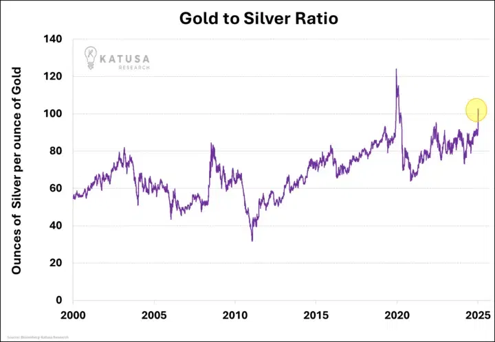 Silver’s 100 to 1 Activation Point Just Triggered

This extreme imbalance has only happened twice in the past 25 years.

What followed each time was that silver outperformed gold by 3-5x during the next precious metals’ rallies.

In 2010, when this ratio last peaked near 70:1,