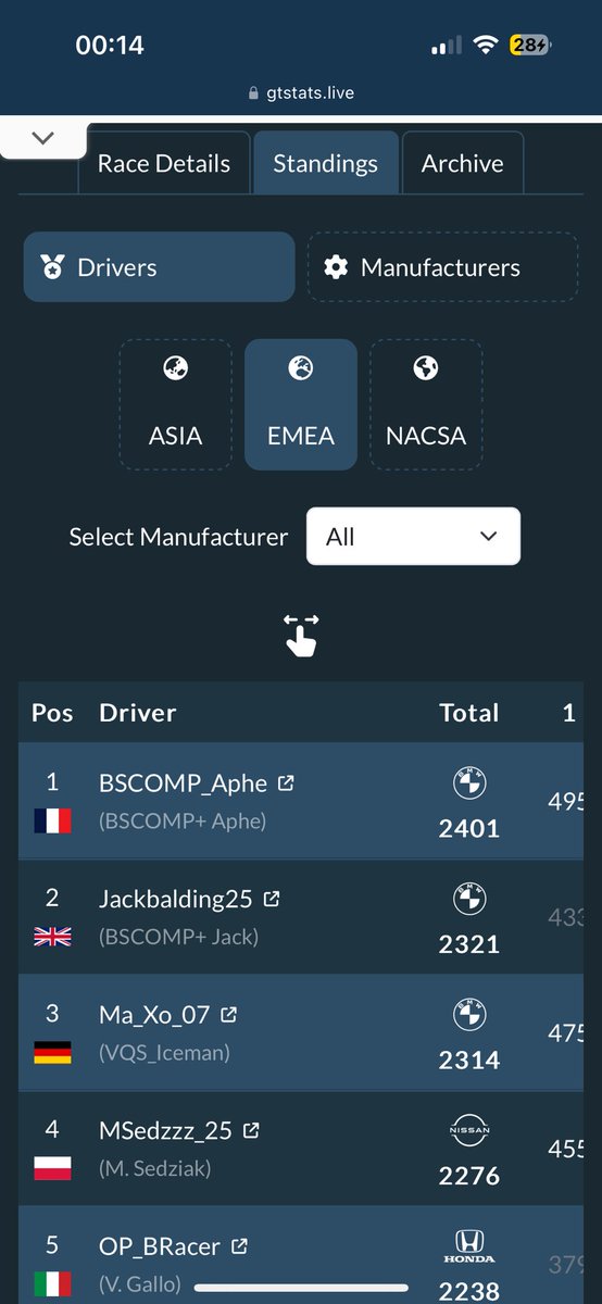 [1/5] Season ends in a heartbreak qualifying, where I just couldn’t get a lap done.

Finished P3 in EMEA in probably one of the toughest battles I could have picked.

Unfortunately no Q for the Manu Cup this year which I would have loved to compete for😐.

<a href="/VQS_eSports/">Vanquish eSports</a>