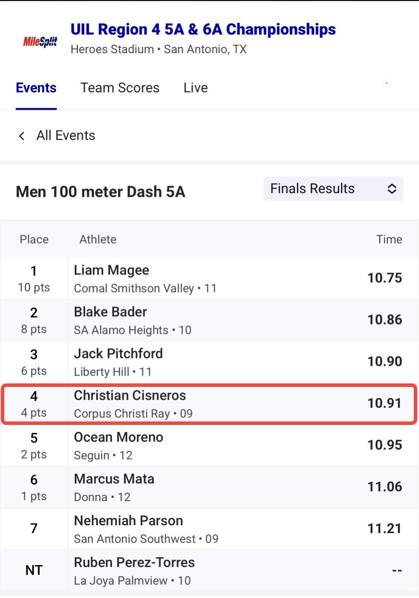 wbrayhs's tweet image. ***REGIONAL RESULTS***

🤠Christian Cisñeros - 09
100M Finals

Finished 4th! 
Fastest freshman in Region IV and was 0.01 away from a podium finish and 0.05 away from going to state!

He finishes his season as the 4th fastest young man in Region IV!

Congratulations!
TEXAN PRIDE!