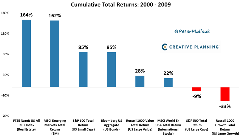 Why not just invest in US large cap growth stocks (Mag 7), which have done the best over the last decade?

Because there's a cycle to everything - nothing outperforms forever.

From 2000-2009, growth stocks lost a third of their value while many other asset classes did very well.