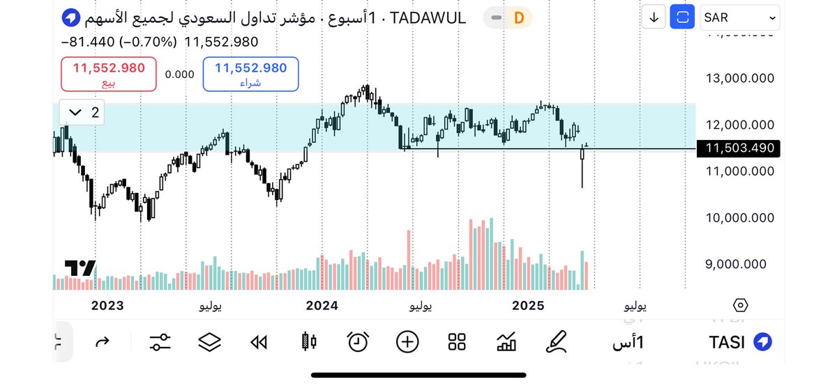 لم يبق شيء عن أسبوع بداية دورة سعرية جديدة فقد تكون في أسبوع ٢٧ إبريل وقد تكون في ٤ مايو وسبب التردد أن عندنا شمعة أسبوعية ليس فيها إلا تداول يوم واحد لهذا فالحركة الظاهرة الآن والزمن مطمئنة والله أعلم