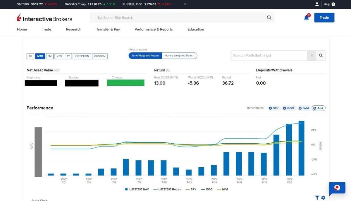 bluecastlev's tweet photo. Adicional a nuestras entrevistas y reportajes en medios internacionales como NASDAQ y Forbes...

🧵 Les dejo una muestra de nuestros rendimientos en la bolsa:

1️⃣ Esta cuenta real está alojada en Interactive Brokers, uno de los brokers más grandes y seguros del mundo.
2️⃣ No se realizaron depósitos ni retiros, lo que significa que todo el crecimiento fue por pura rentabilidad.
3️⃣ En apenas unas semanas se logró un +36.72% de rendimiento, muy por encima del SPY(SP500), QQQ(Nasdaq) e IWM.
4️⃣ El mejor día fue el 19 de julio con un pico de +13%.
5️⃣ Incluso en días de caída como el 11 de julio (-5.36%) se mantuvo una gestión activa con recuperación rápida.