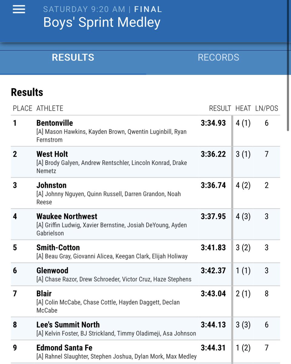 BLAIR Track & Field (@blairtrackteam) on Twitter photo The boys Sprint Medley Relay wins their heat and places 7th!! Bringing home some Hardware!!
Great job Colin (200), Chase(200), Hayden (400) and Declan (800)!!
#BlairBears #KURelays <a href="/KU_Relays/">Kansas Relays</a>
<a href="/BHSBlair/">Blair High School</a> <a href="/EntPubSports/">Washington County Enterprise Sports</a> The boys Sprint Medley Relay wins their heat and places 7th!! Bringing home some Hardware!!
Great job Colin (200), Chase(200), Hayden (400) and Declan (800)!!
#BlairBears #KURelays <a href="/KU_Relays/">Kansas Relays</a>
<a href="/BHSBlair/">Blair High School</a> <a href="/EntPubSports/">Washington County Enterprise Sports</a>