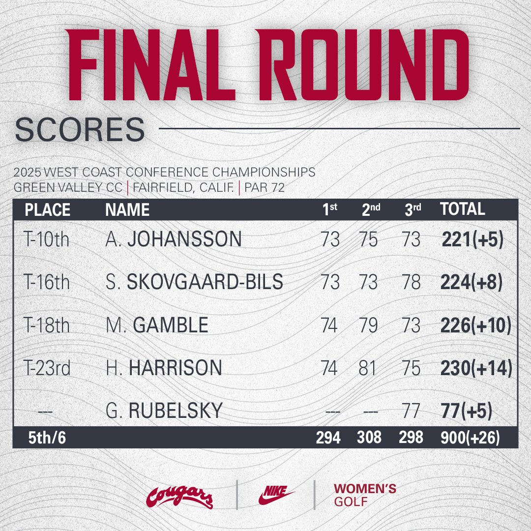 Cougs close out play at the WCC Championships as Alice Johansson ties for 10th!

#GoCougs | #WAZZU