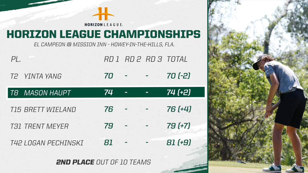 GBPhoenix's tweet photo. After day one in Florida 👀

Men's golf is in second, and women's golf is in third!

#RiseWithUs https://t.co/rPA18D8qi6