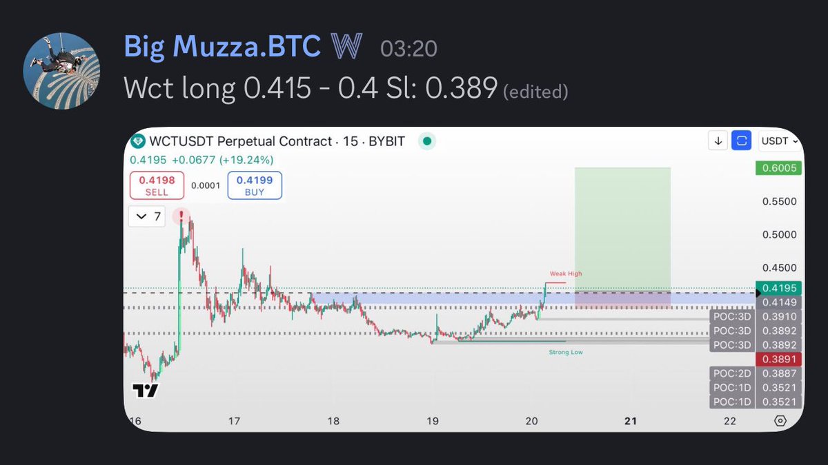 Caught nice 15% move on $WCT for <a href="/WealthGroup/">Wealth Group</a> members. Been on good winning streak and locking myself in fully for the next week 🔥🔥