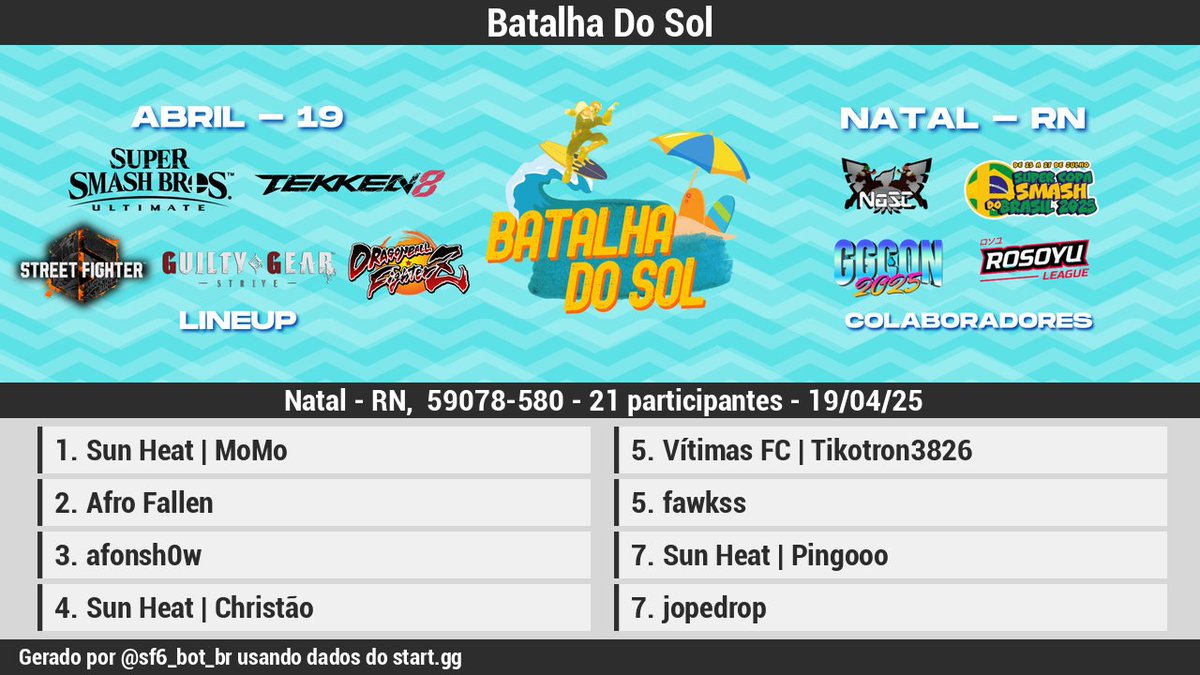 🏆 [Resultados][Offline]

Batalha Do Sol

1 <a href="/cesardi_/">MoMo</a>
2 Afro Fallen
3 afonsh0w
4 Sun Heat | Chris…
5 Vítimas FC | Tik…
5 fawkss
7 Sun Heat | Pingo…
7 jopedrop

Bracket: start.gg/tournament/bat…