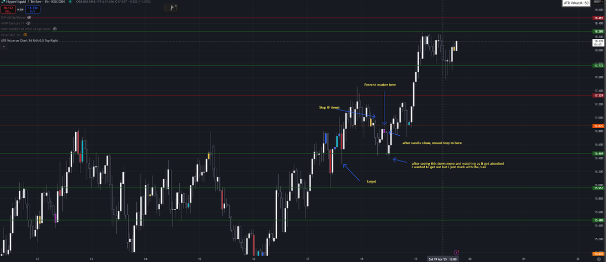 stophashtime's tweet photo. @trader_hcs Trade idea was break of the lows and retest off of the daily support and target the further wick since we already visited the support hourly on the downside. Limited on space so i'll explain on the chart.  No, im not tracking MFE..I need to go back and edit all my trades for that https://t.co/NwlljyRKvO