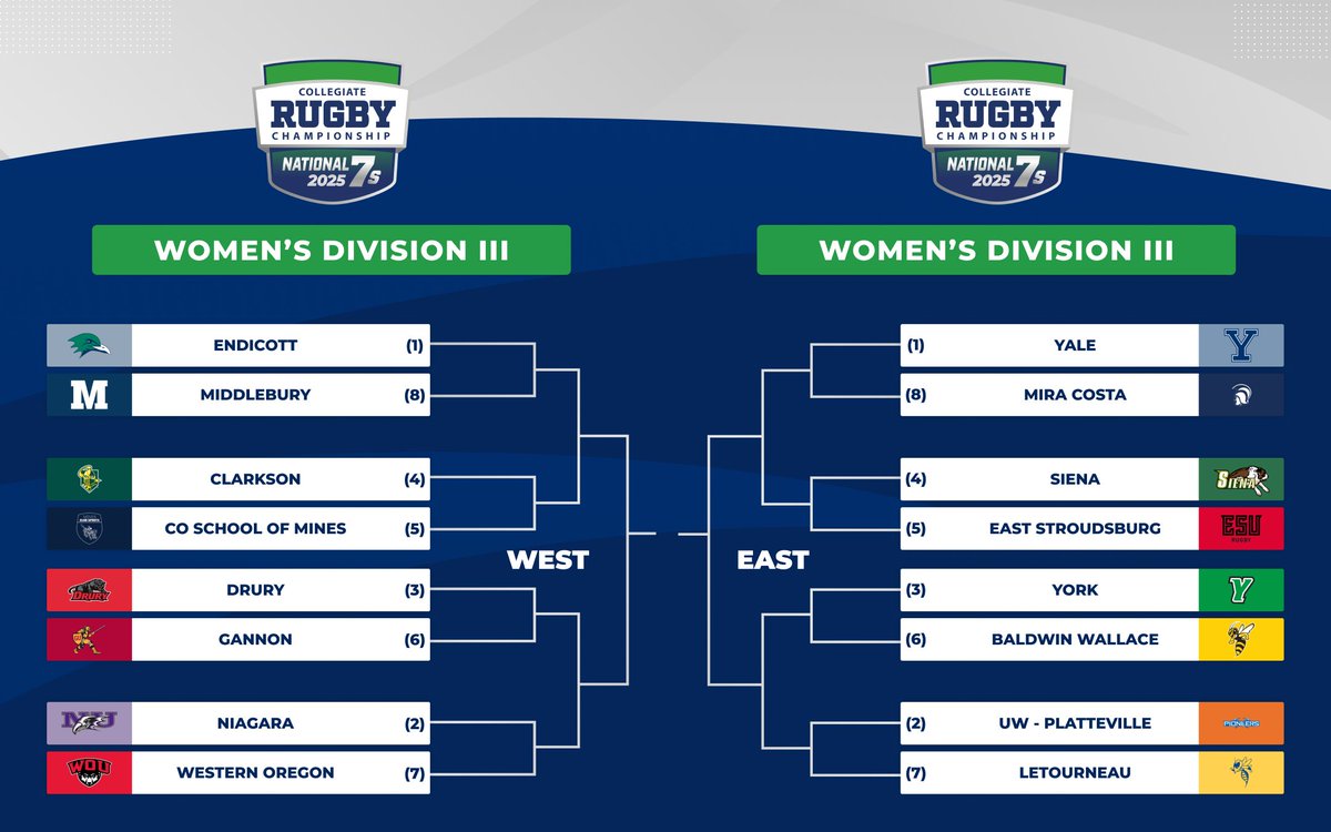 Women’s Division III Bracket is out. It’s go time. 🚨

#CRC7s #National7s