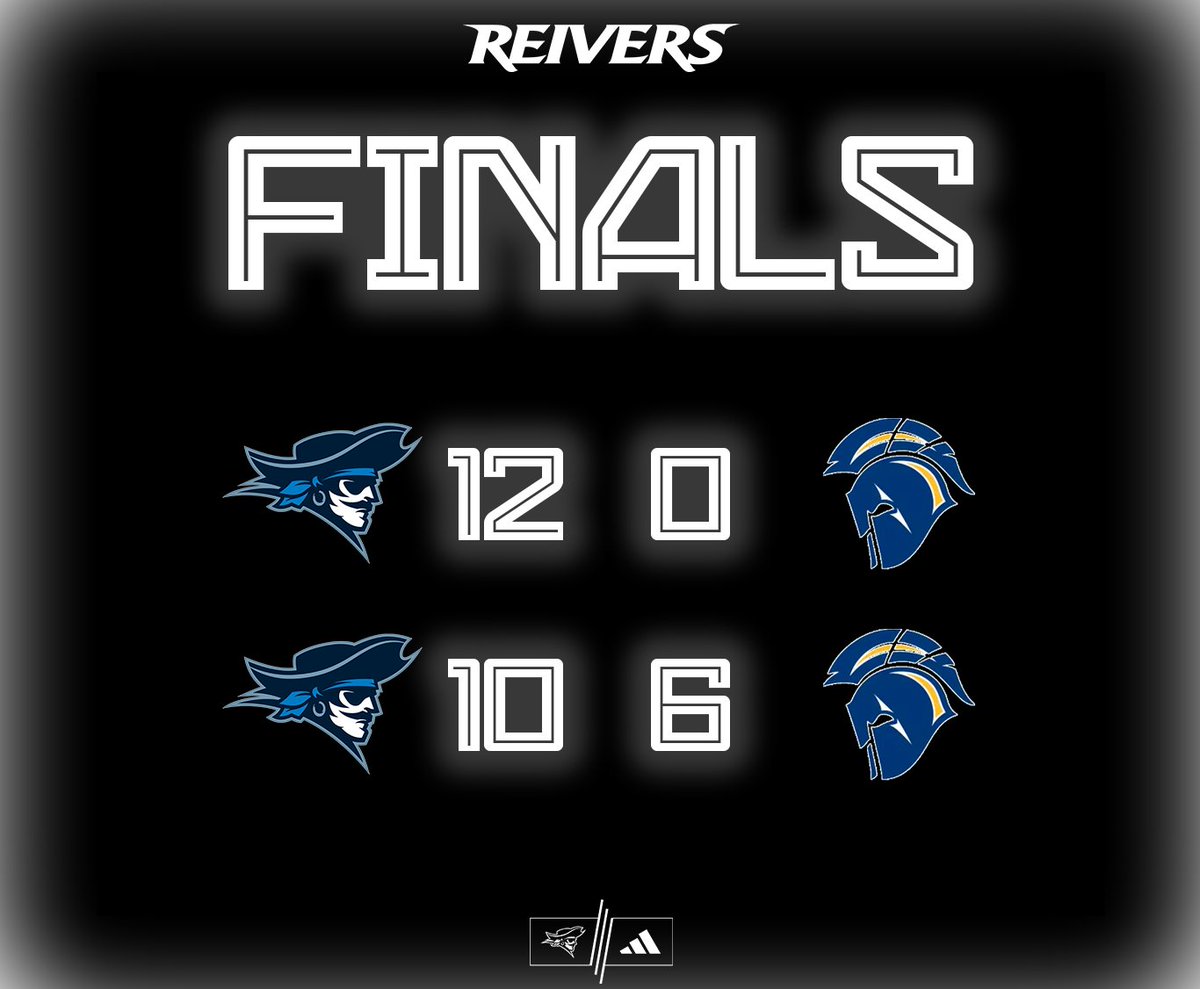 Iowa Western Reivers Baseball (@reiverbaseball) on Twitter photo THAT'S A REIVER SWEEP π§Ήπ§Ήπ§Ή
The Reivers take Game 3 on the back of 5 innings out of the bullpen from Creighton Tuzzio (<a href="/CreightonTuzzio/">Creighton Tuzzio</a>) and late π£π£s from Kane Wilson (<a href="/kanewilson44/">Kane Wilson</a>) and Noah Kubo (<a href="/noah_kubo/">Noah Kubo</a>) to lead the Reivs to a 10-6 win.
#SailsUpπ΄ββ οΈ | <a href="/GoReivers/">Iowa Western Reivers</a> THAT'S A REIVER SWEEP π§Ήπ§Ήπ§Ή
The Reivers take Game 3 on the back of 5 innings out of the bullpen from Creighton Tuzzio (<a href="/CreightonTuzzio/">Creighton Tuzzio</a>) and late π£π£s from Kane Wilson (<a href="/kanewilson44/">Kane Wilson</a>) and Noah Kubo (<a href="/noah_kubo/">Noah Kubo</a>) to lead the Reivs to a 10-6 win.
#SailsUpπ΄ββ οΈ | <a href="/GoReivers/">Iowa Western Reivers</a>