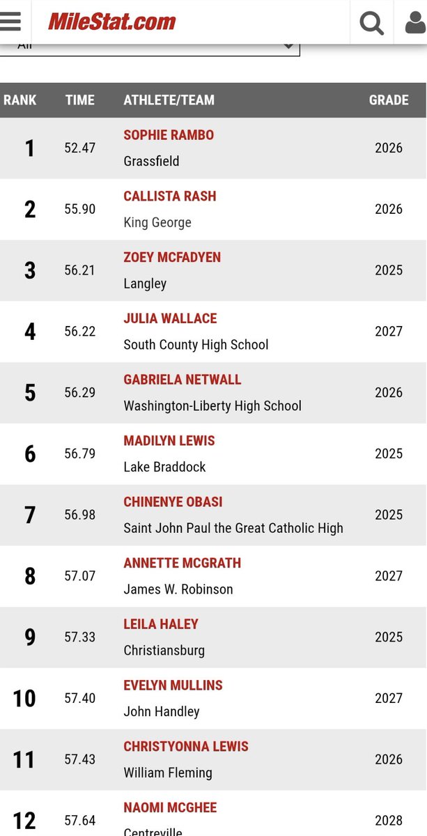 Currently ranked #2 in VA for the 400m!