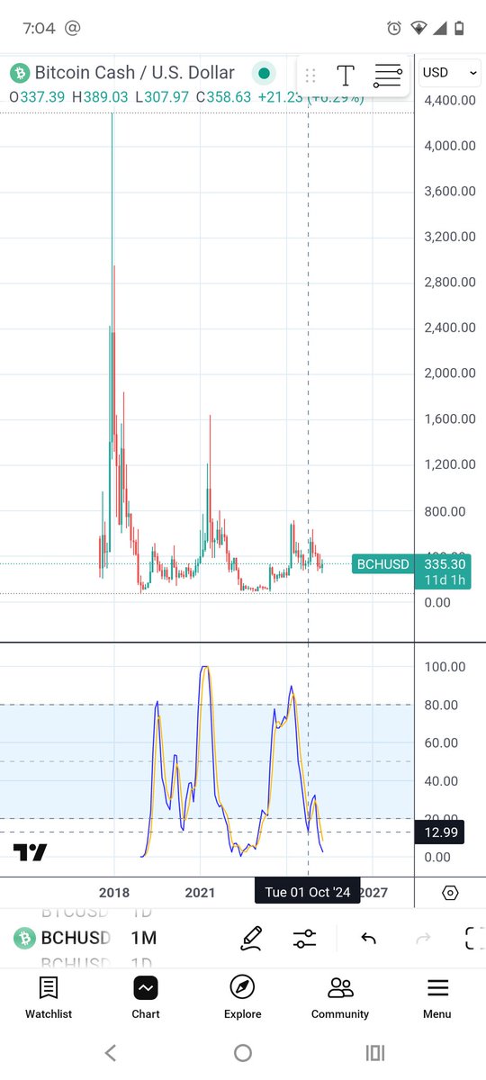 This is the monthly BCH USD Crypto chart on TradingView.

October 2024 closed at $358 with a Relative Strength Index of 13% in volume.

Bullish Divergence will occur when a monthly candle closes above $358 while the RSI remains below 13%.

It's likely to happen in 2025. 

Buy BCH