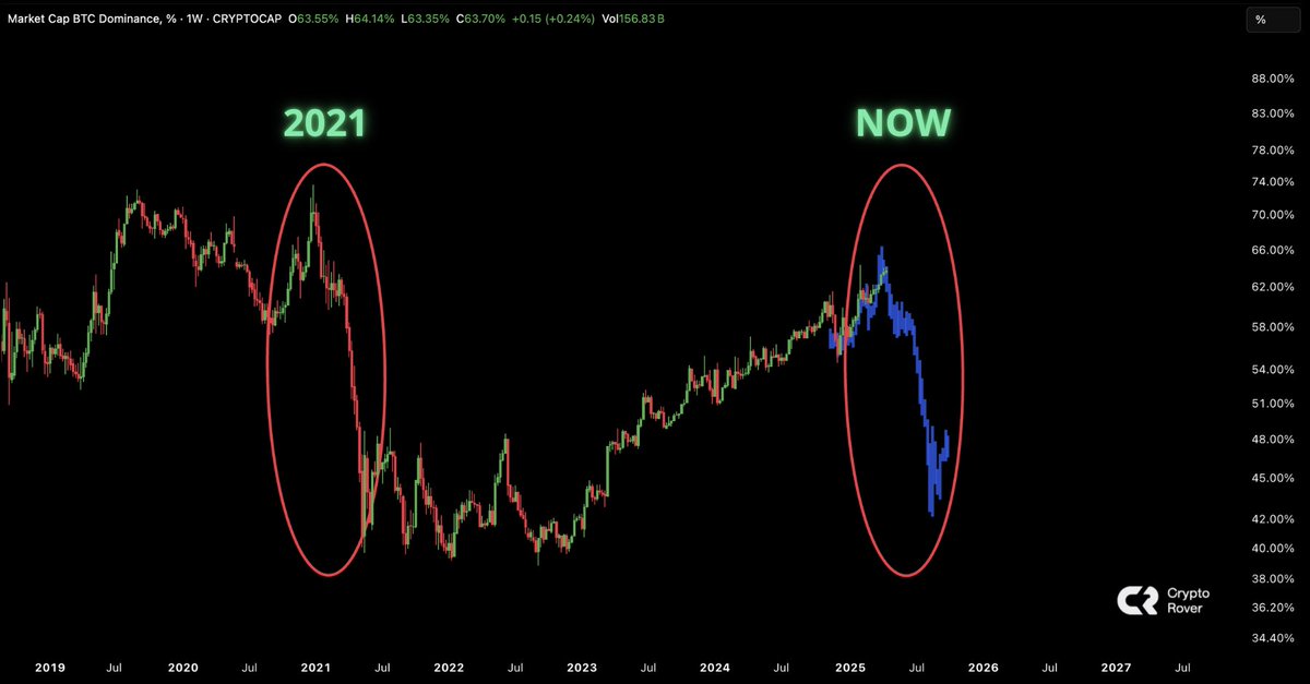 The #Bitcoin dominance is moving similarly to how it did in 2021...

Just before the massive altcoin season. 

Will history repeat itself?