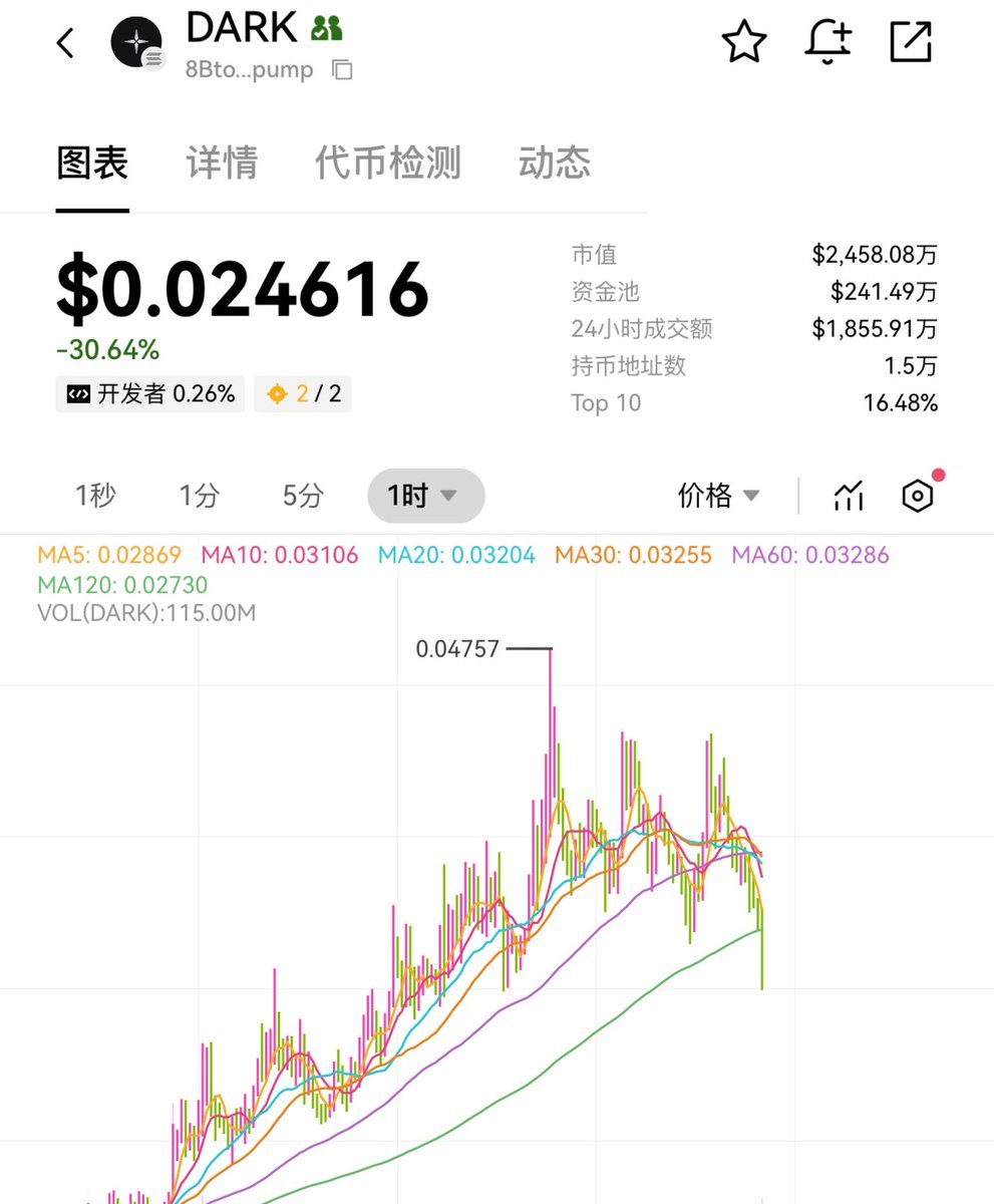 高估市场了，各位要有心里准备，狗只要丧失热度，螺旋归零是时间问题！#Pnut  #Act  #Mubarak #TST 历史无数次告诉过我们！

大概率 #RFC #DARK 差不多要结束了，准备下一只吧，不要有过高的预期和幻想！