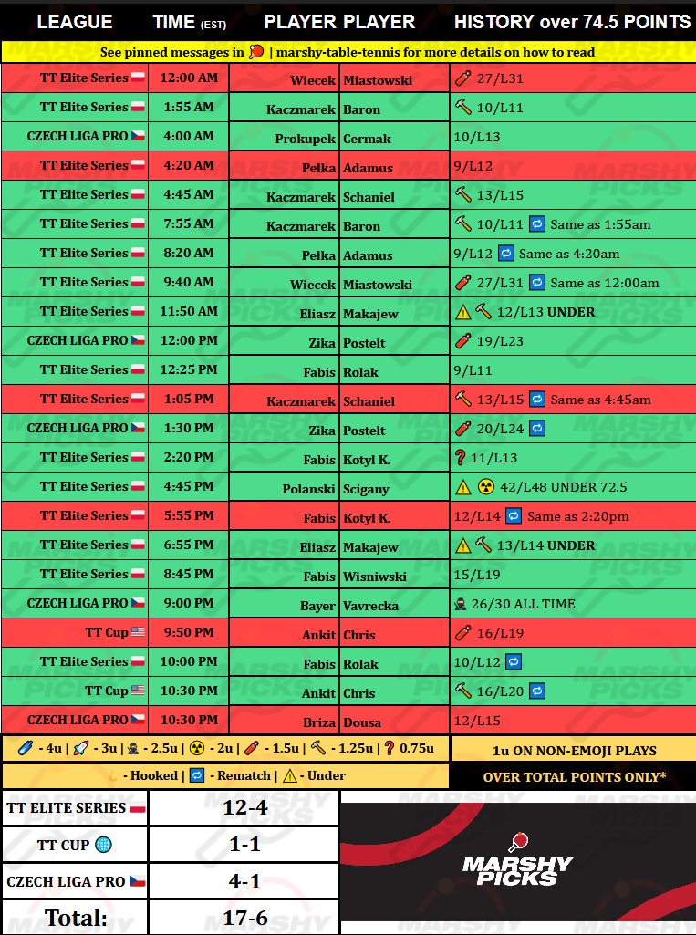 MarshyPicks's tweet image. We are absolutely killing it still with table tennis as of late! π
Join us today to get access to ALL my picks daily! π
We are hitting over 70% rate the last 7 days! oddsshopper.com/expert-picks/eβ¦