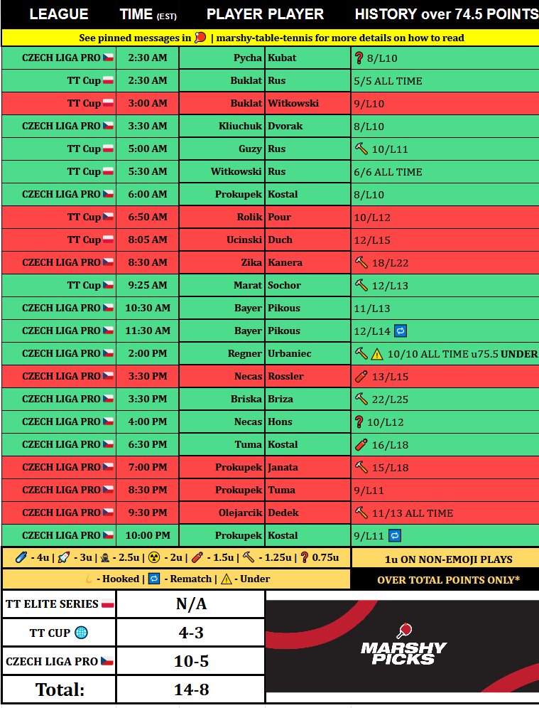 MarshyPicks's tweet image. We are absolutely killing it still with table tennis as of late! π
Join us today to get access to ALL my picks daily! π
We are hitting over 70% rate the last 7 days! oddsshopper.com/expert-picks/eβ¦